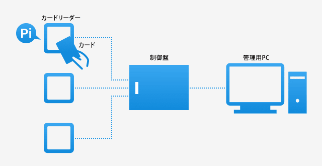 図：カードリーダーから制御盤を通して管理用PCにて入退室を管理する構造