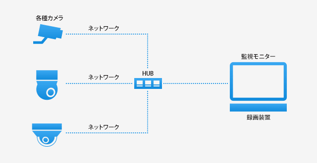 図：各種監視カメラと監視モニター・録画装置がネットワークで接続されている